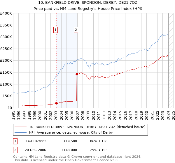 10, BANKFIELD DRIVE, SPONDON, DERBY, DE21 7QZ: Price paid vs HM Land Registry's House Price Index