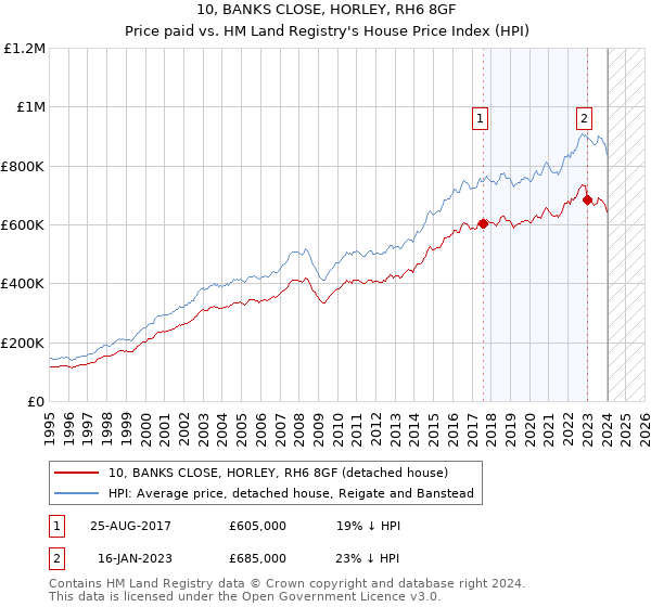 10, BANKS CLOSE, HORLEY, RH6 8GF: Price paid vs HM Land Registry's House Price Index