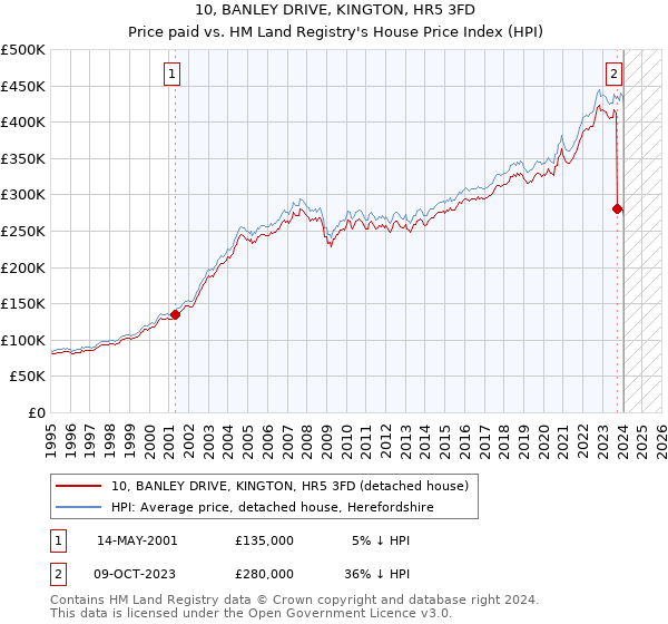 10, BANLEY DRIVE, KINGTON, HR5 3FD: Price paid vs HM Land Registry's House Price Index