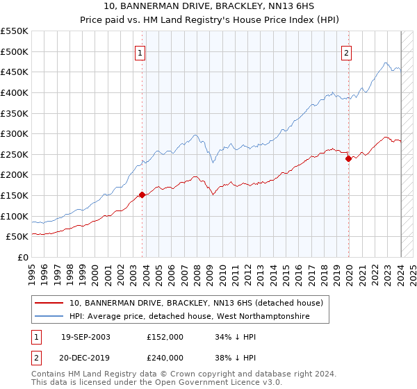 10, BANNERMAN DRIVE, BRACKLEY, NN13 6HS: Price paid vs HM Land Registry's House Price Index