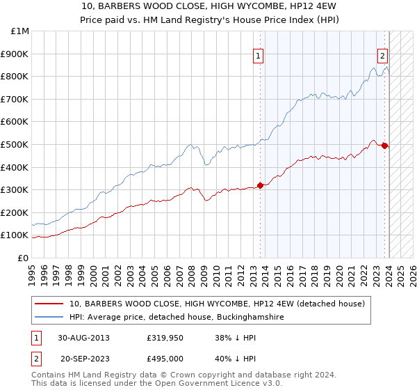10, BARBERS WOOD CLOSE, HIGH WYCOMBE, HP12 4EW: Price paid vs HM Land Registry's House Price Index