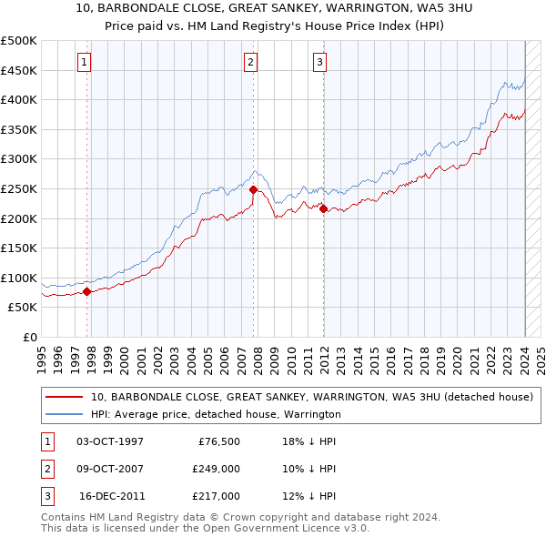 10, BARBONDALE CLOSE, GREAT SANKEY, WARRINGTON, WA5 3HU: Price paid vs HM Land Registry's House Price Index