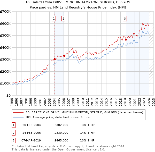 10, BARCELONA DRIVE, MINCHINHAMPTON, STROUD, GL6 9DS: Price paid vs HM Land Registry's House Price Index