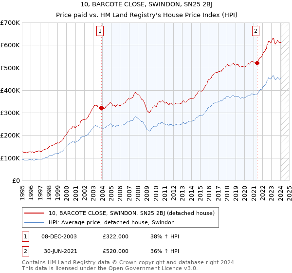 10, BARCOTE CLOSE, SWINDON, SN25 2BJ: Price paid vs HM Land Registry's House Price Index