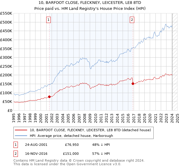 10, BARFOOT CLOSE, FLECKNEY, LEICESTER, LE8 8TD: Price paid vs HM Land Registry's House Price Index