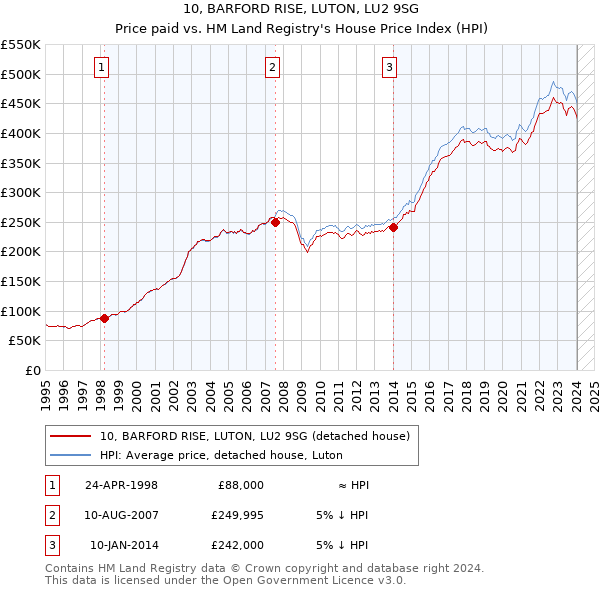 10, BARFORD RISE, LUTON, LU2 9SG: Price paid vs HM Land Registry's House Price Index
