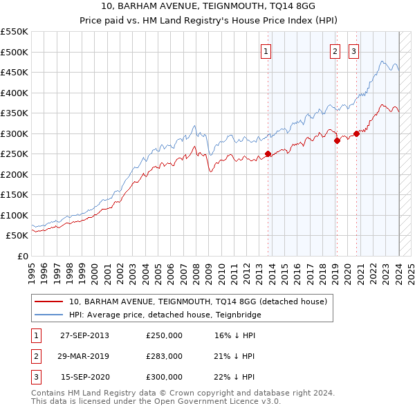 10, BARHAM AVENUE, TEIGNMOUTH, TQ14 8GG: Price paid vs HM Land Registry's House Price Index