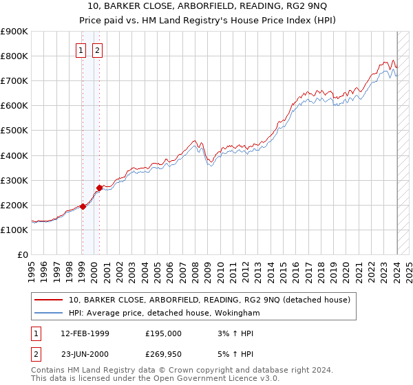 10, BARKER CLOSE, ARBORFIELD, READING, RG2 9NQ: Price paid vs HM Land Registry's House Price Index