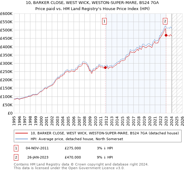 10, BARKER CLOSE, WEST WICK, WESTON-SUPER-MARE, BS24 7GA: Price paid vs HM Land Registry's House Price Index