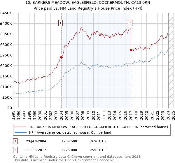10, BARKERS MEADOW, EAGLESFIELD, COCKERMOUTH, CA13 0RN: Price paid vs HM Land Registry's House Price Index