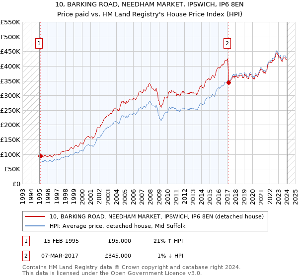 10, BARKING ROAD, NEEDHAM MARKET, IPSWICH, IP6 8EN: Price paid vs HM Land Registry's House Price Index