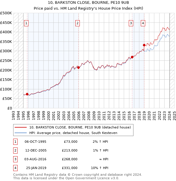 10, BARKSTON CLOSE, BOURNE, PE10 9UB: Price paid vs HM Land Registry's House Price Index