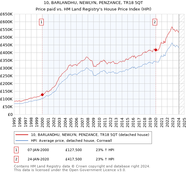 10, BARLANDHU, NEWLYN, PENZANCE, TR18 5QT: Price paid vs HM Land Registry's House Price Index