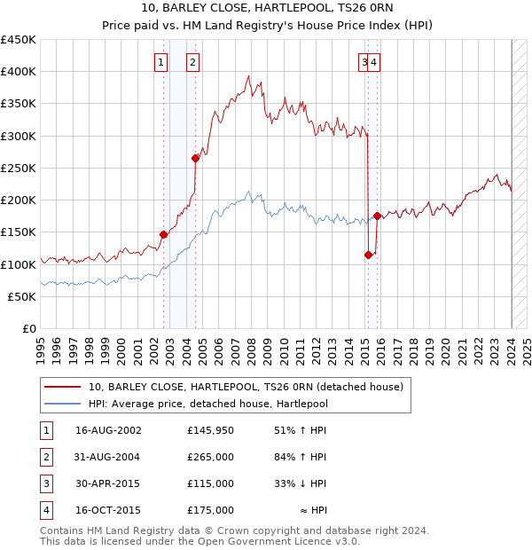 10, BARLEY CLOSE, HARTLEPOOL, TS26 0RN: Price paid vs HM Land Registry's House Price Index