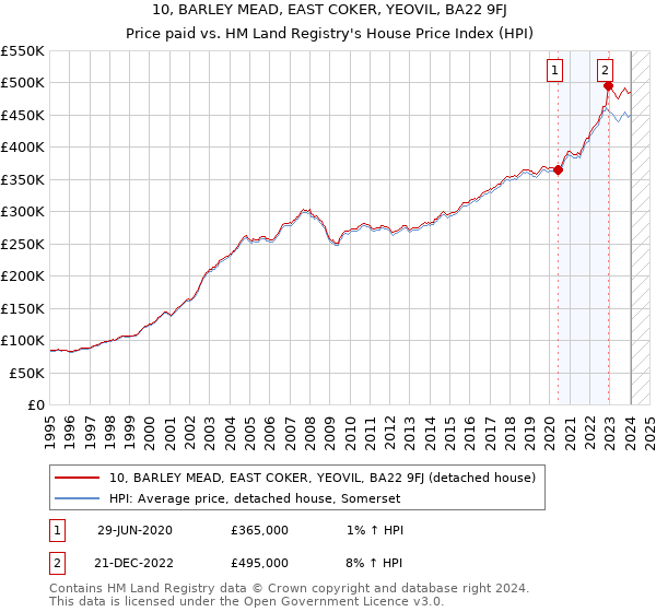 10, BARLEY MEAD, EAST COKER, YEOVIL, BA22 9FJ: Price paid vs HM Land Registry's House Price Index