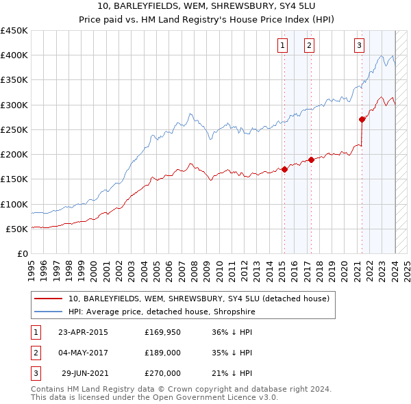 10, BARLEYFIELDS, WEM, SHREWSBURY, SY4 5LU: Price paid vs HM Land Registry's House Price Index