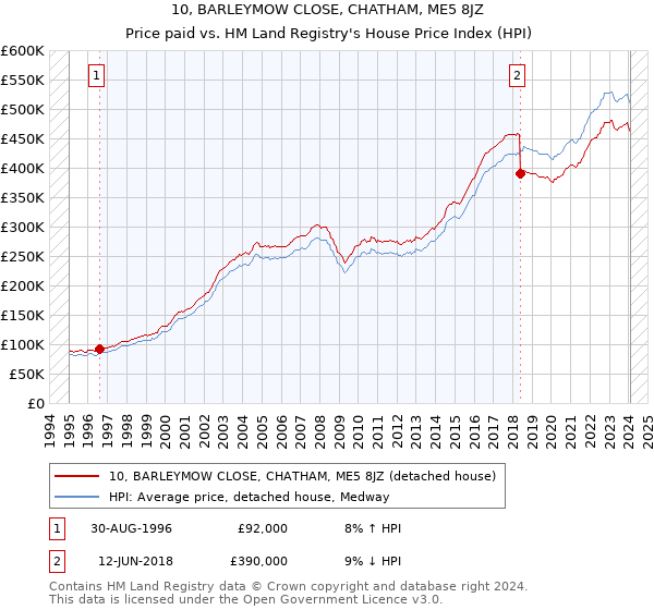 10, BARLEYMOW CLOSE, CHATHAM, ME5 8JZ: Price paid vs HM Land Registry's House Price Index