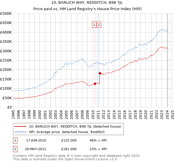 10, BARLICH WAY, REDDITCH, B98 7JL: Price paid vs HM Land Registry's House Price Index