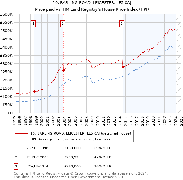 10, BARLING ROAD, LEICESTER, LE5 0AJ: Price paid vs HM Land Registry's House Price Index
