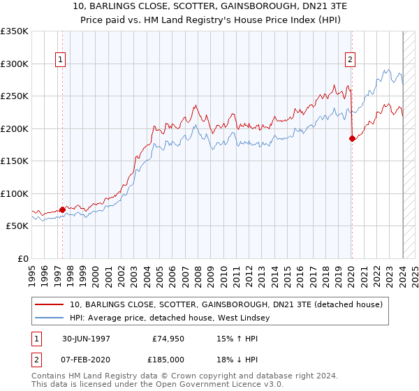 10, BARLINGS CLOSE, SCOTTER, GAINSBOROUGH, DN21 3TE: Price paid vs HM Land Registry's House Price Index