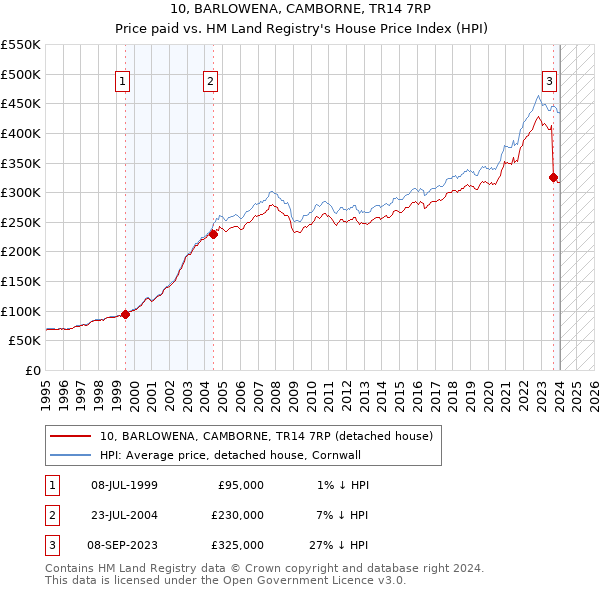 10, BARLOWENA, CAMBORNE, TR14 7RP: Price paid vs HM Land Registry's House Price Index