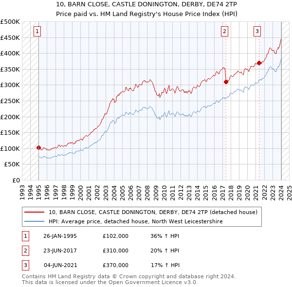 10, BARN CLOSE, CASTLE DONINGTON, DERBY, DE74 2TP: Price paid vs HM Land Registry's House Price Index