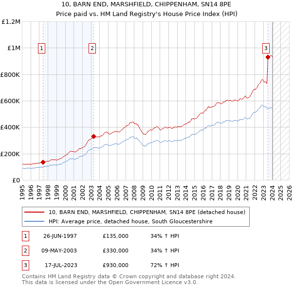 10, BARN END, MARSHFIELD, CHIPPENHAM, SN14 8PE: Price paid vs HM Land Registry's House Price Index
