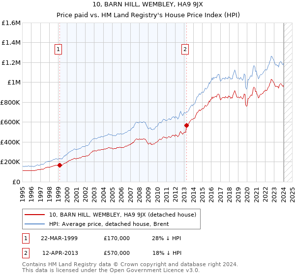 10, BARN HILL, WEMBLEY, HA9 9JX: Price paid vs HM Land Registry's House Price Index