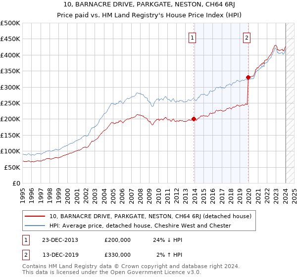 10, BARNACRE DRIVE, PARKGATE, NESTON, CH64 6RJ: Price paid vs HM Land Registry's House Price Index