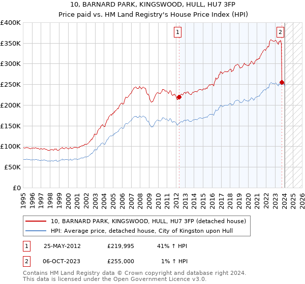 10, BARNARD PARK, KINGSWOOD, HULL, HU7 3FP: Price paid vs HM Land Registry's House Price Index