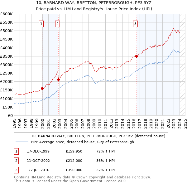 10, BARNARD WAY, BRETTON, PETERBOROUGH, PE3 9YZ: Price paid vs HM Land Registry's House Price Index