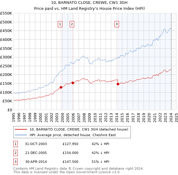 10, BARNATO CLOSE, CREWE, CW1 3GH: Price paid vs HM Land Registry's House Price Index