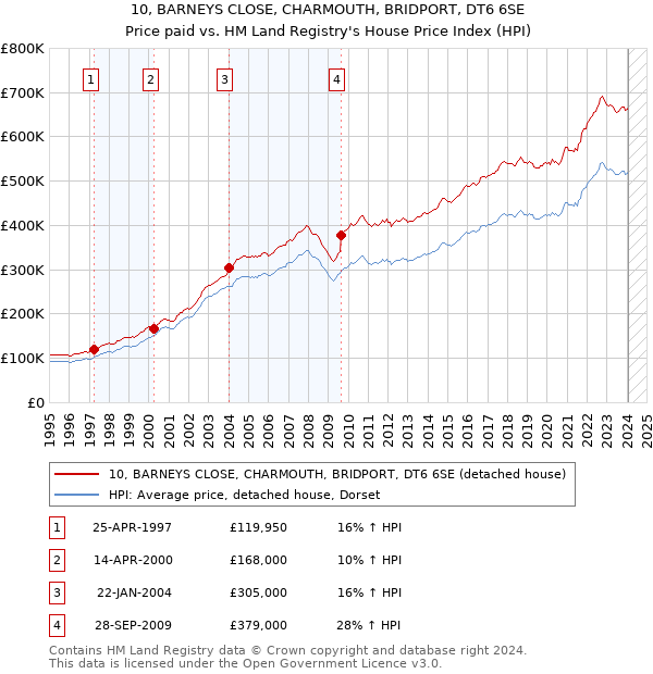 10, BARNEYS CLOSE, CHARMOUTH, BRIDPORT, DT6 6SE: Price paid vs HM Land Registry's House Price Index