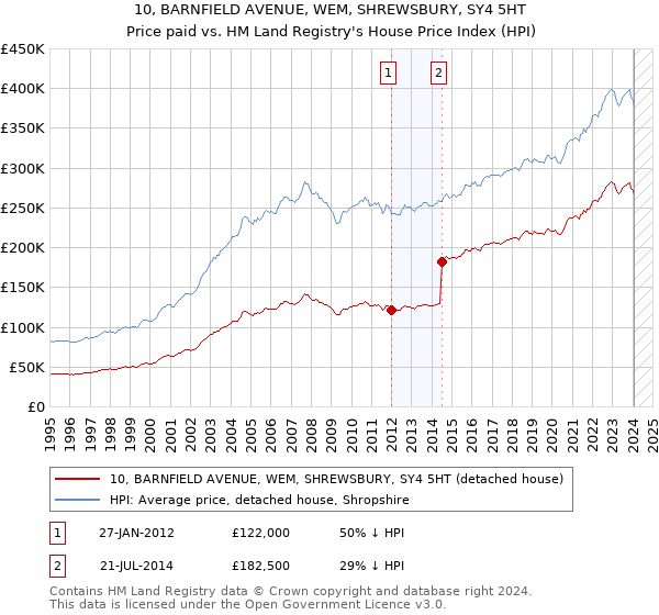 10, BARNFIELD AVENUE, WEM, SHREWSBURY, SY4 5HT: Price paid vs HM Land Registry's House Price Index