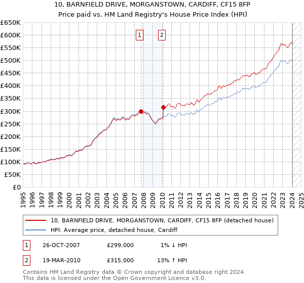 10, BARNFIELD DRIVE, MORGANSTOWN, CARDIFF, CF15 8FP: Price paid vs HM Land Registry's House Price Index