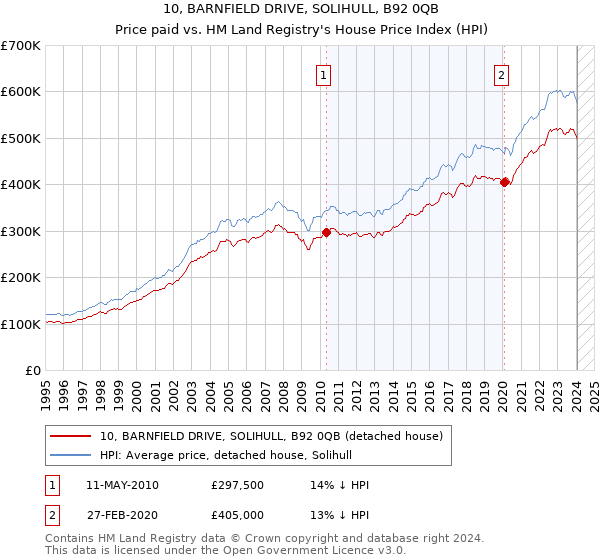 10, BARNFIELD DRIVE, SOLIHULL, B92 0QB: Price paid vs HM Land Registry's House Price Index
