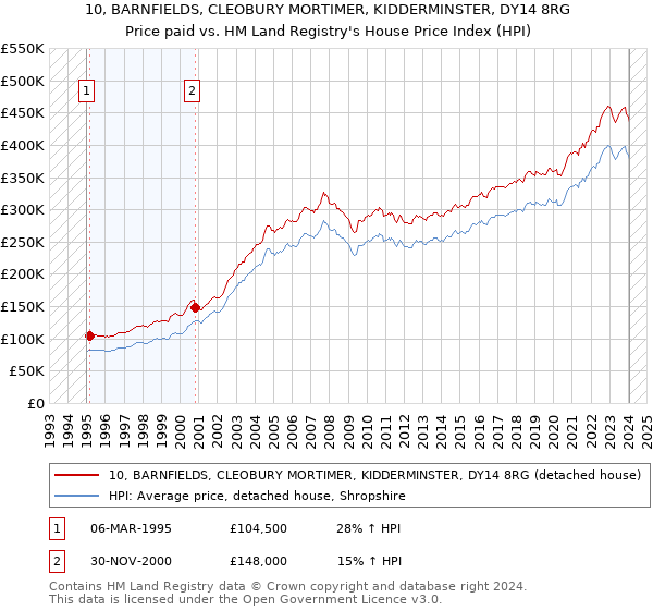 10, BARNFIELDS, CLEOBURY MORTIMER, KIDDERMINSTER, DY14 8RG: Price paid vs HM Land Registry's House Price Index