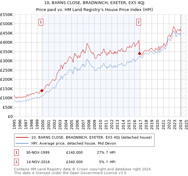 10, BARNS CLOSE, BRADNINCH, EXETER, EX5 4QJ: Price paid vs HM Land Registry's House Price Index
