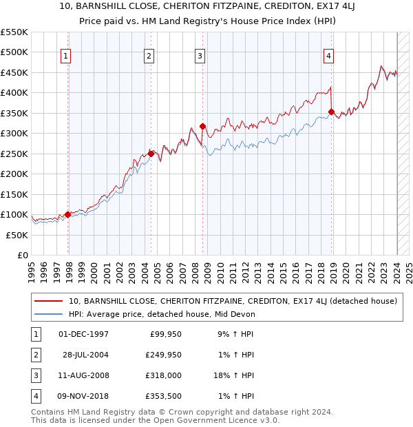 10, BARNSHILL CLOSE, CHERITON FITZPAINE, CREDITON, EX17 4LJ: Price paid vs HM Land Registry's House Price Index