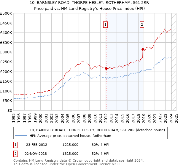 10, BARNSLEY ROAD, THORPE HESLEY, ROTHERHAM, S61 2RR: Price paid vs HM Land Registry's House Price Index
