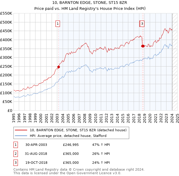 10, BARNTON EDGE, STONE, ST15 8ZR: Price paid vs HM Land Registry's House Price Index