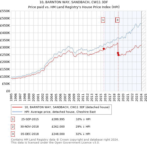 10, BARNTON WAY, SANDBACH, CW11 3DF: Price paid vs HM Land Registry's House Price Index