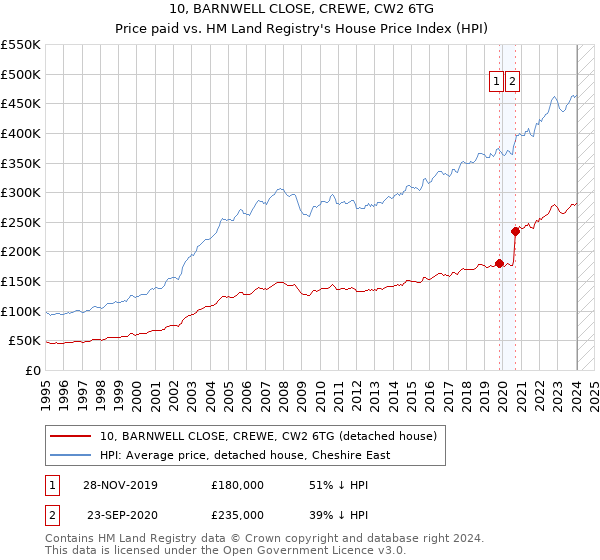 10, BARNWELL CLOSE, CREWE, CW2 6TG: Price paid vs HM Land Registry's House Price Index