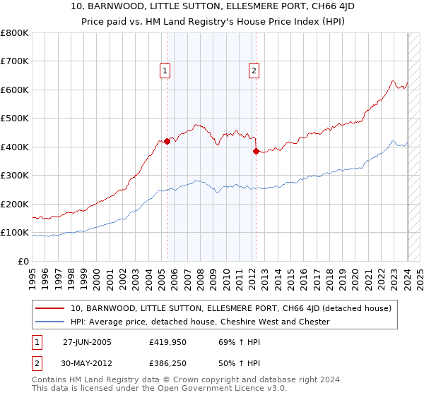 10, BARNWOOD, LITTLE SUTTON, ELLESMERE PORT, CH66 4JD: Price paid vs HM Land Registry's House Price Index