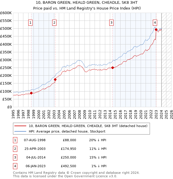 10, BARON GREEN, HEALD GREEN, CHEADLE, SK8 3HT: Price paid vs HM Land Registry's House Price Index