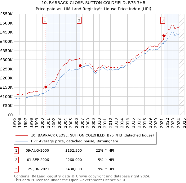 10, BARRACK CLOSE, SUTTON COLDFIELD, B75 7HB: Price paid vs HM Land Registry's House Price Index