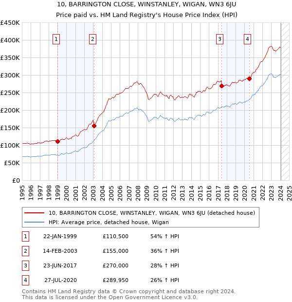 10, BARRINGTON CLOSE, WINSTANLEY, WIGAN, WN3 6JU: Price paid vs HM Land Registry's House Price Index