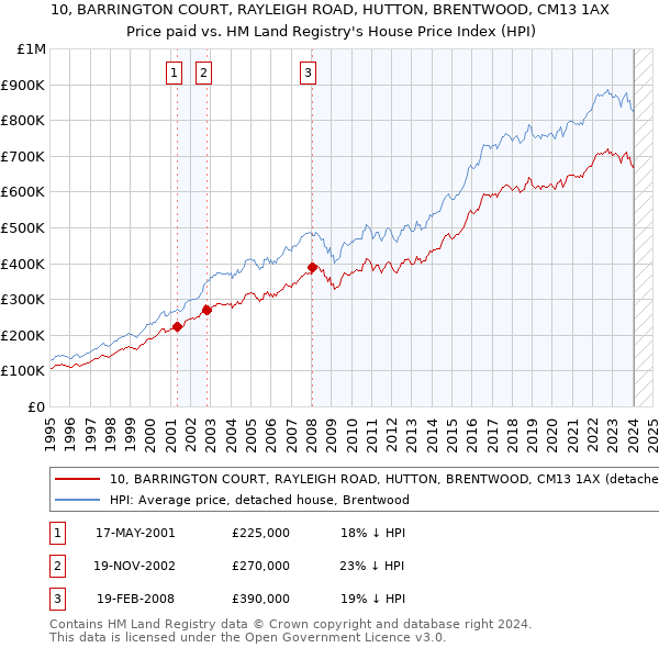 10, BARRINGTON COURT, RAYLEIGH ROAD, HUTTON, BRENTWOOD, CM13 1AX: Price paid vs HM Land Registry's House Price Index