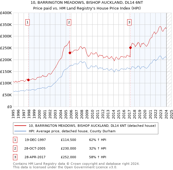 10, BARRINGTON MEADOWS, BISHOP AUCKLAND, DL14 6NT: Price paid vs HM Land Registry's House Price Index