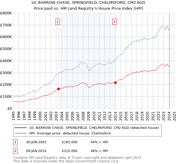 10, BARROW CHASE, SPRINGFIELD, CHELMSFORD, CM2 6GD: Price paid vs HM Land Registry's House Price Index